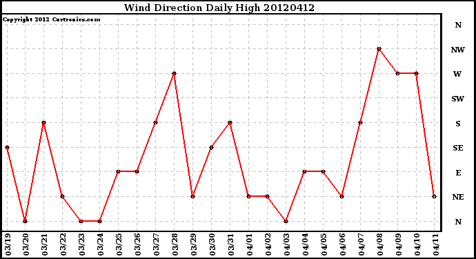 Milwaukee Weather Wind Direction<br>Daily High