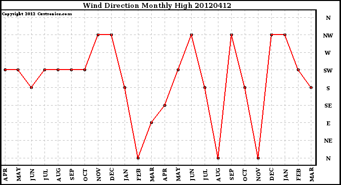 Milwaukee Weather Wind Direction<br>Monthly High