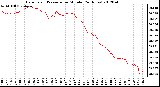 Milwaukee Weather Barometric Pressure<br>per Minute<br>(24 Hours)