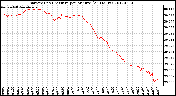 Milwaukee Weather Barometric Pressure<br>per Minute<br>(24 Hours)