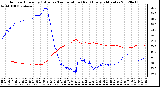 Milwaukee Weather Outdoor Humidity (Blue)<br>vs Temperature (Red)<br>Every 5 Minutes