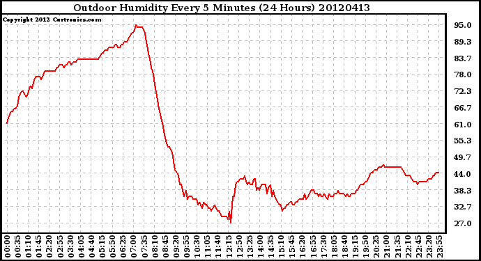 Milwaukee Weather Outdoor Humidity<br>Every 5 Minutes<br>(24 Hours)