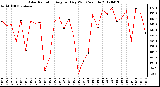 Milwaukee Weather Solar Radiation<br>Avg per Day W/m2/minute