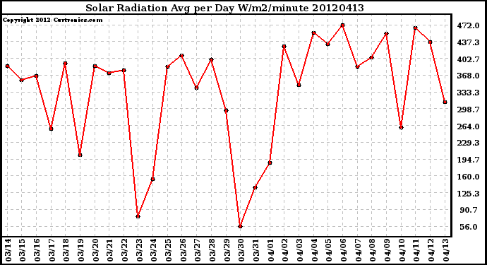 Milwaukee Weather Solar Radiation<br>Avg per Day W/m2/minute