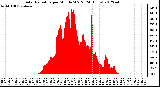 Milwaukee Weather Solar Radiation<br>per Minute W/m2<br>(24 Hours)