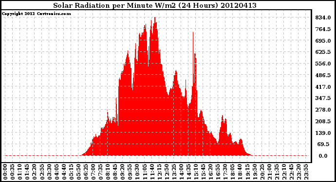 Milwaukee Weather Solar Radiation<br>per Minute W/m2<br>(24 Hours)