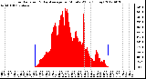 Milwaukee Weather Solar Radiation<br>& Day Average<br>per Minute W/m2<br>(Today)