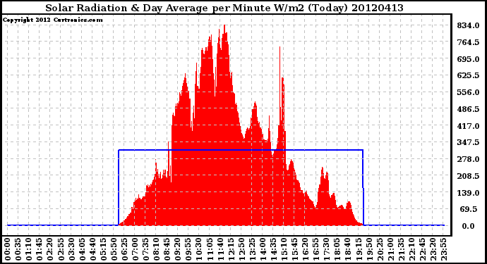 Milwaukee Weather Solar Radiation<br>& Day Average<br>per Minute W/m2<br>(Today)