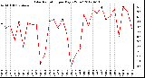 Milwaukee Weather Solar Radiation<br>per Day KW/m2