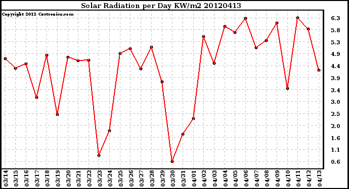 Milwaukee Weather Solar Radiation<br>per Day KW/m2