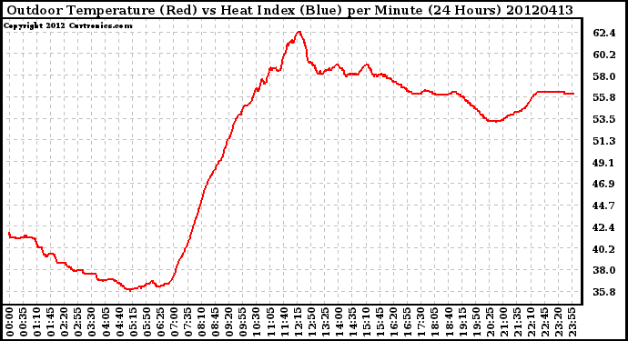 Milwaukee Weather Outdoor Temperature (Red)<br>vs Heat Index (Blue)<br>per Minute<br>(24 Hours)