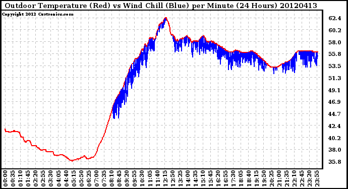 Milwaukee Weather Outdoor Temperature (Red)<br>vs Wind Chill (Blue)<br>per Minute<br>(24 Hours)