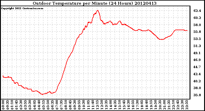 Milwaukee Weather Outdoor Temperature<br>per Minute<br>(24 Hours)