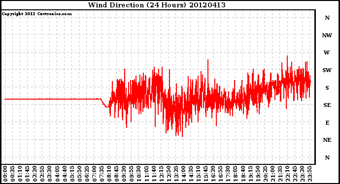 Milwaukee Weather Wind Direction<br>(24 Hours)