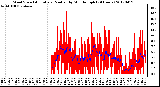 Milwaukee Weather Wind Speed<br>Actual and Median<br>by Minute mph<br>(24 Hours)