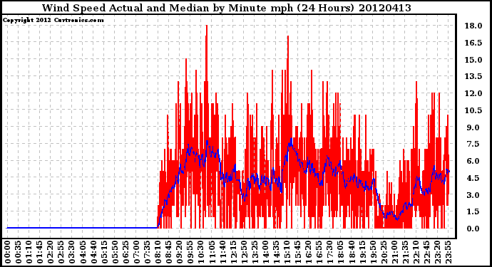 Milwaukee Weather Wind Speed<br>Actual and Median<br>by Minute mph<br>(24 Hours)