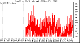 Milwaukee Weather Wind Speed<br>by Minute mph<br>(24 Hours)