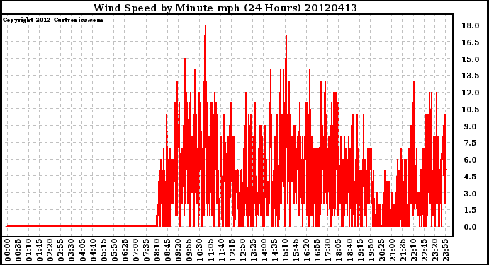 Milwaukee Weather Wind Speed<br>by Minute mph<br>(24 Hours)