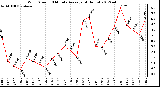 Milwaukee Weather Wind Speed<br>10 Minute Average<br>(4 Hours)