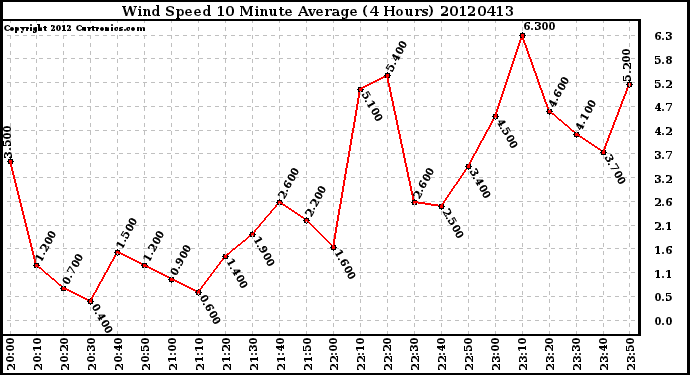 Milwaukee Weather Wind Speed<br>10 Minute Average<br>(4 Hours)