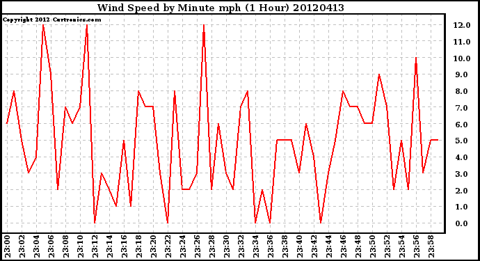 Milwaukee Weather Wind Speed<br>by Minute mph<br>(1 Hour)