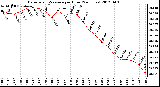 Milwaukee Weather Barometric Pressure<br>per Hour<br>(24 Hours)