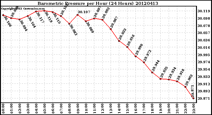 Milwaukee Weather Barometric Pressure<br>per Hour<br>(24 Hours)