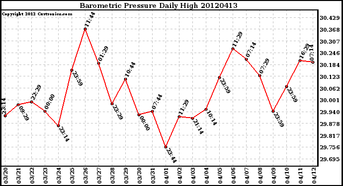 Milwaukee Weather Barometric Pressure<br>Daily High