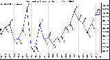 Milwaukee Weather Barometric Pressure<br>Daily Low