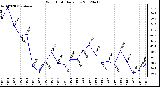 Milwaukee Weather Wind Chill<br>Daily Low