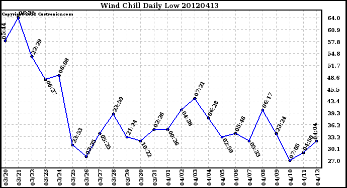 Milwaukee Weather Wind Chill<br>Daily Low