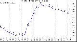 Milwaukee Weather Wind Chill<br>(24 Hours)