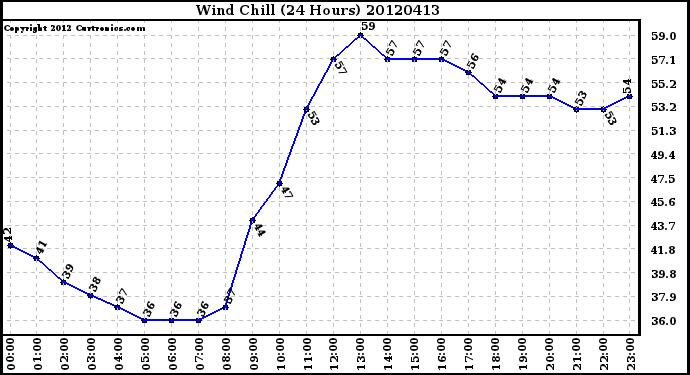 Milwaukee Weather Wind Chill<br>(24 Hours)