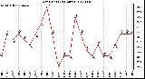 Milwaukee Weather Dew Point<br>(24 Hours)