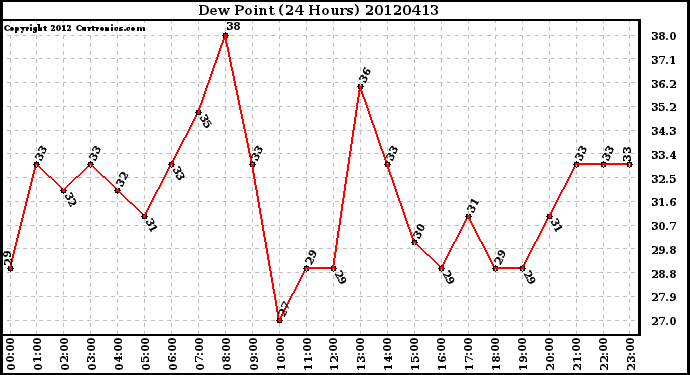 Milwaukee Weather Dew Point<br>(24 Hours)