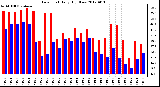 Milwaukee Weather Dew Point<br>Daily High/Low