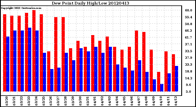 Milwaukee Weather Dew Point<br>Daily High/Low