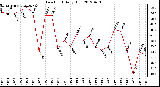 Milwaukee Weather Dew Point<br>Daily High