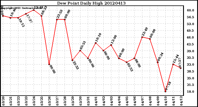 Milwaukee Weather Dew Point<br>Daily High