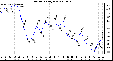 Milwaukee Weather Dew Point<br>Daily Low