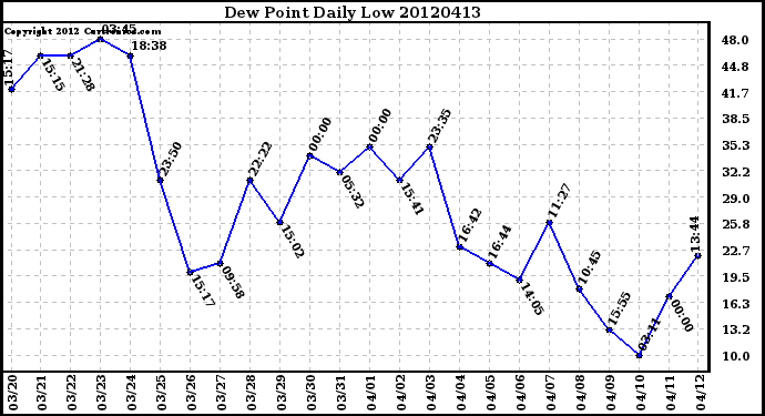 Milwaukee Weather Dew Point<br>Daily Low