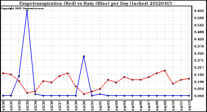 Milwaukee Weather Evapotranspiration<br>(Red) vs Rain (Blue)<br>per Day (Inches)