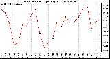 Milwaukee Weather Evapotranspiration<br>per Day (Inches)