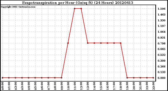 Milwaukee Weather Evapotranspiration<br>per Hour (Oz/sq ft)<br>(24 Hours)