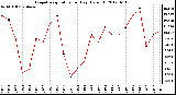 Milwaukee Weather Evapotranspiration<br>per Day (Oz/sq ft)