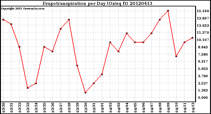 Milwaukee Weather Evapotranspiration<br>per Day (Oz/sq ft)