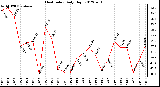 Milwaukee Weather Heat Index<br>Daily High