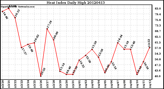 Milwaukee Weather Heat Index<br>Daily High