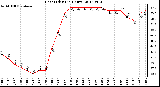 Milwaukee Weather Heat Index<br>(24 Hours)