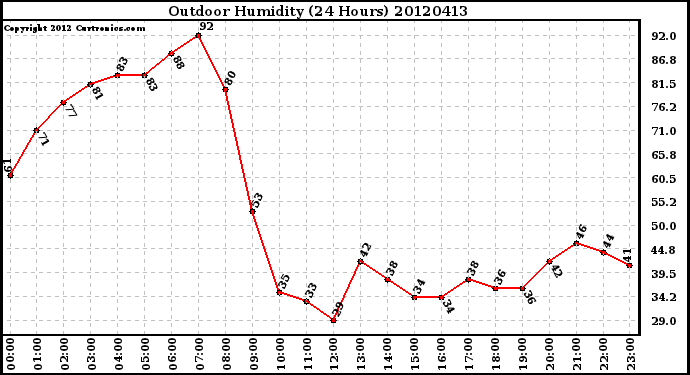 Milwaukee Weather Outdoor Humidity<br>(24 Hours)